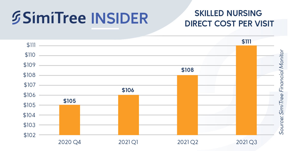 SimioneConsults's tweet photo. In SimiTree’s e-newsletter, The Insider, we break down the data behind rising labor costs for home health and hospice agencies. To check out the data (from The Financial Monitor, our industry-leading data analytics tool), sign up here: https://t.co/DJCmNdlfpB. https://t.co/vjtnfcjmfJ