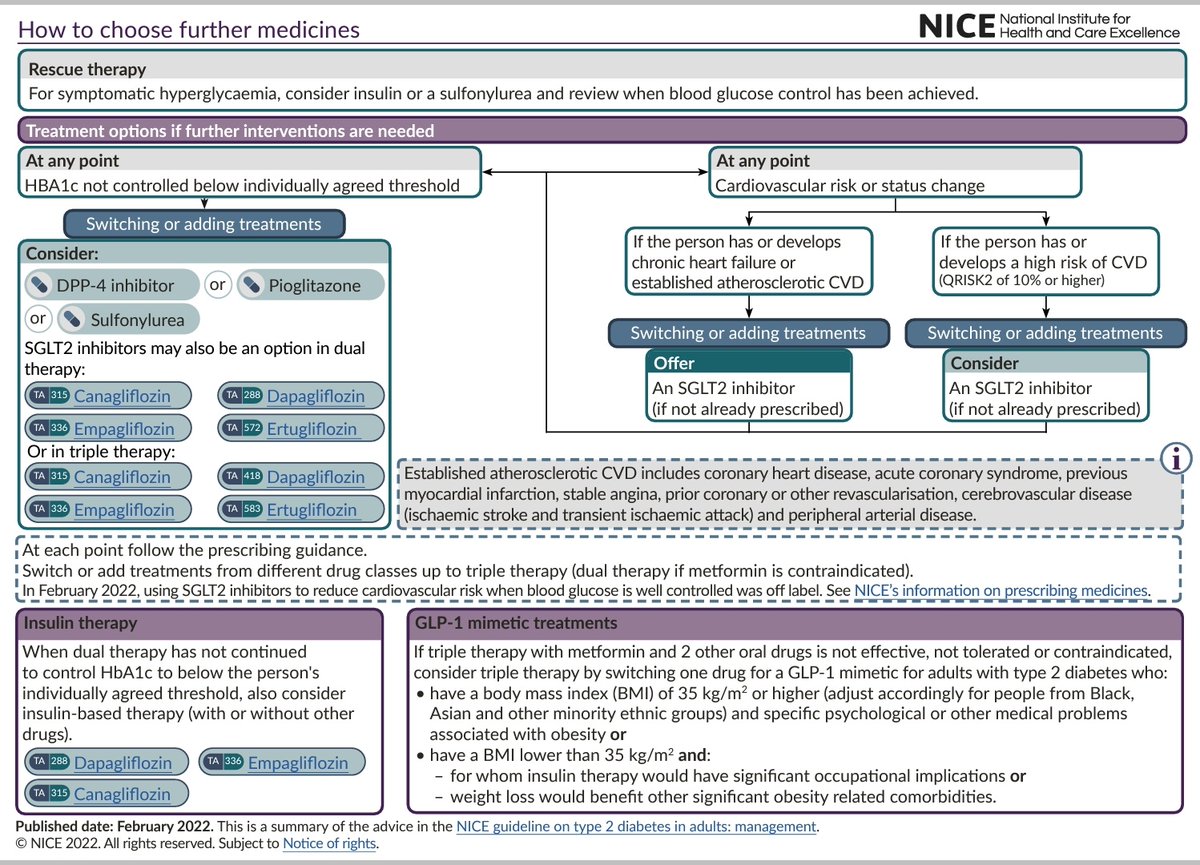 DrRaniKhatib's tweet image. New @NICEComms T2D guidelines can be found here:
nice.org.uk/guidance/ng28

Visual summary is here:
