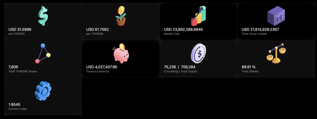 0xultrabull's tweet image. $THRONE nodes are quickly outpacing the growth of the #MidasDAO treasury.

Close to 1900 ZEUS nodes alone. That&apos;s over $300k / day in rewards at current prices.

What happens next? 👇

#nodes $crown #thornodes #avax