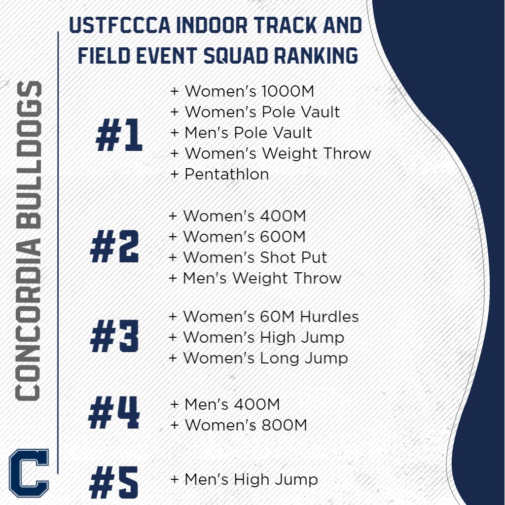 Updated USTFCCCA Event Squad Rankings have come out! The bulldogs are currently in the top 5 nationally in 15 events!

#ustfccca #trackandfield #naia