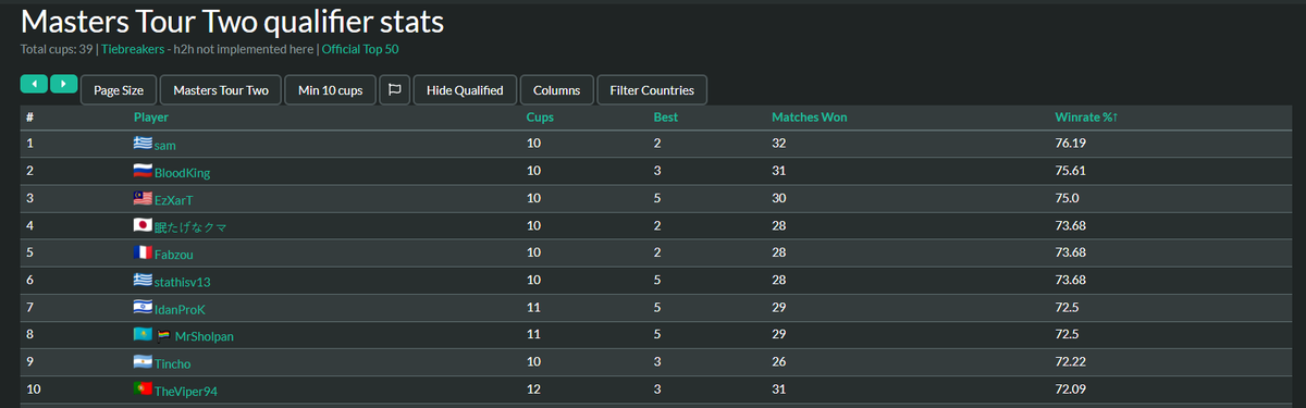 Qualfied for MT#2 with winrate again. Hitting your spike early in opens is pretty good.