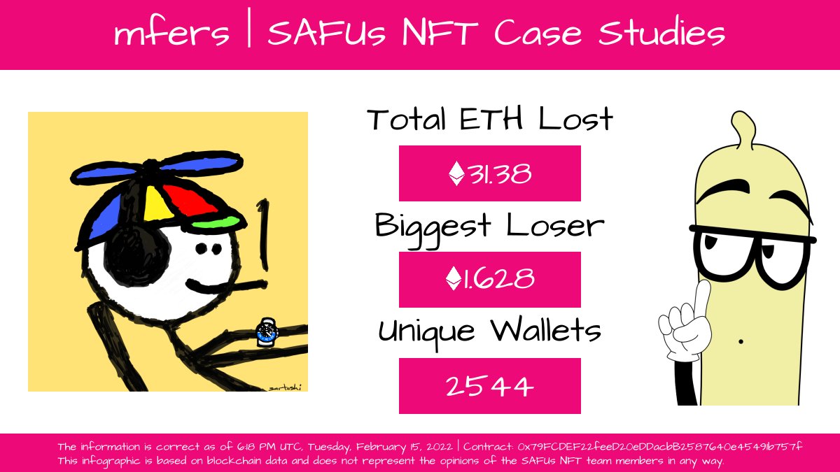 SAFUsNFT's tweet photo. Continuing our SAFUs NFT Case Studies with mfers by @sartoshi_nft https://t.co/2gsa71iOoa