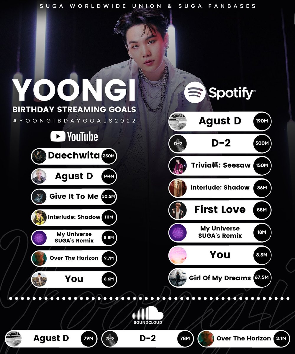 CHART_93z's tweet photo. [GOALS OF BIRTHDAY]

#SUGA @BTS_twt https://t.co/cDqv6kUJdl