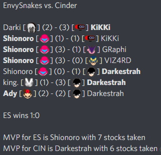 cinder_crew's tweet photo. Mock CB vs. @EnvySnakes back on Feb. 5th.
Things started pretty well until GRaphi decided to choke and former Falcon secondary Vizard got completely disciplined by Shionoro.
Not even Arsene was able to carry Darkestrah vs. the Dr. Mario that came after that.
GGs! https://t.co/R5LNaEWsSr
