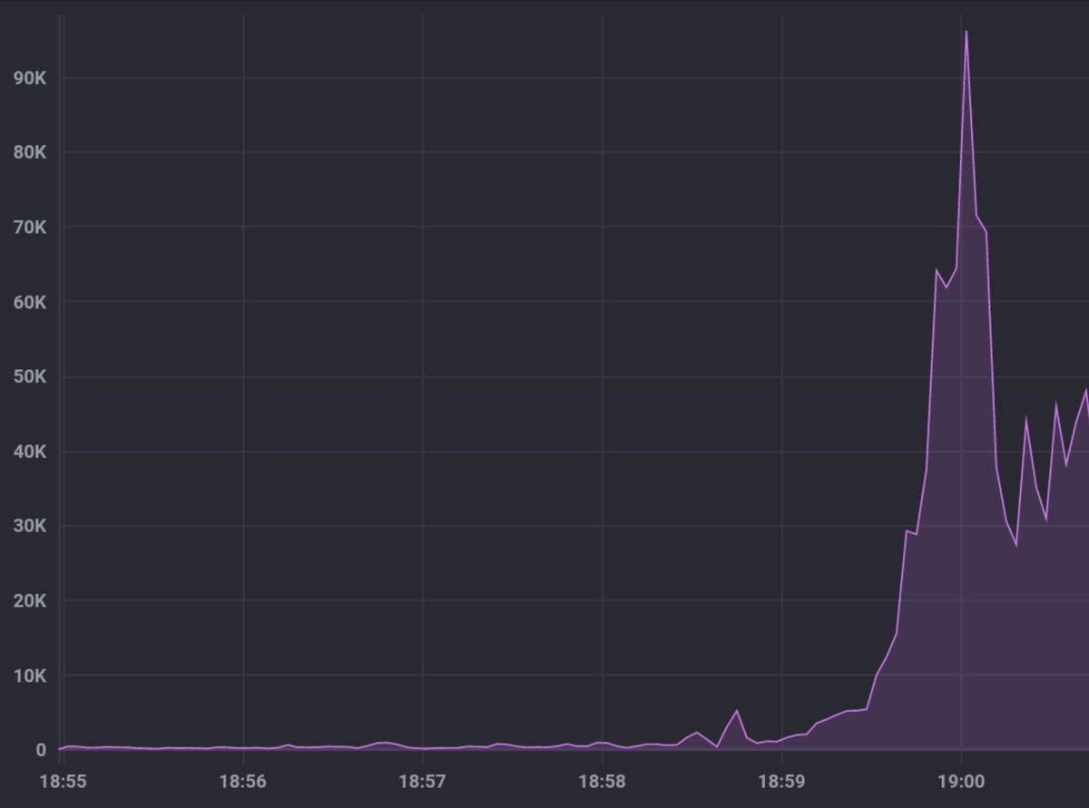 fractalwagmi's tweet photo. everything is quiet on solana and then @YakuCorp happened 

90k hits. youtube level traffic right there https://t.co/K0KCAJQ05n