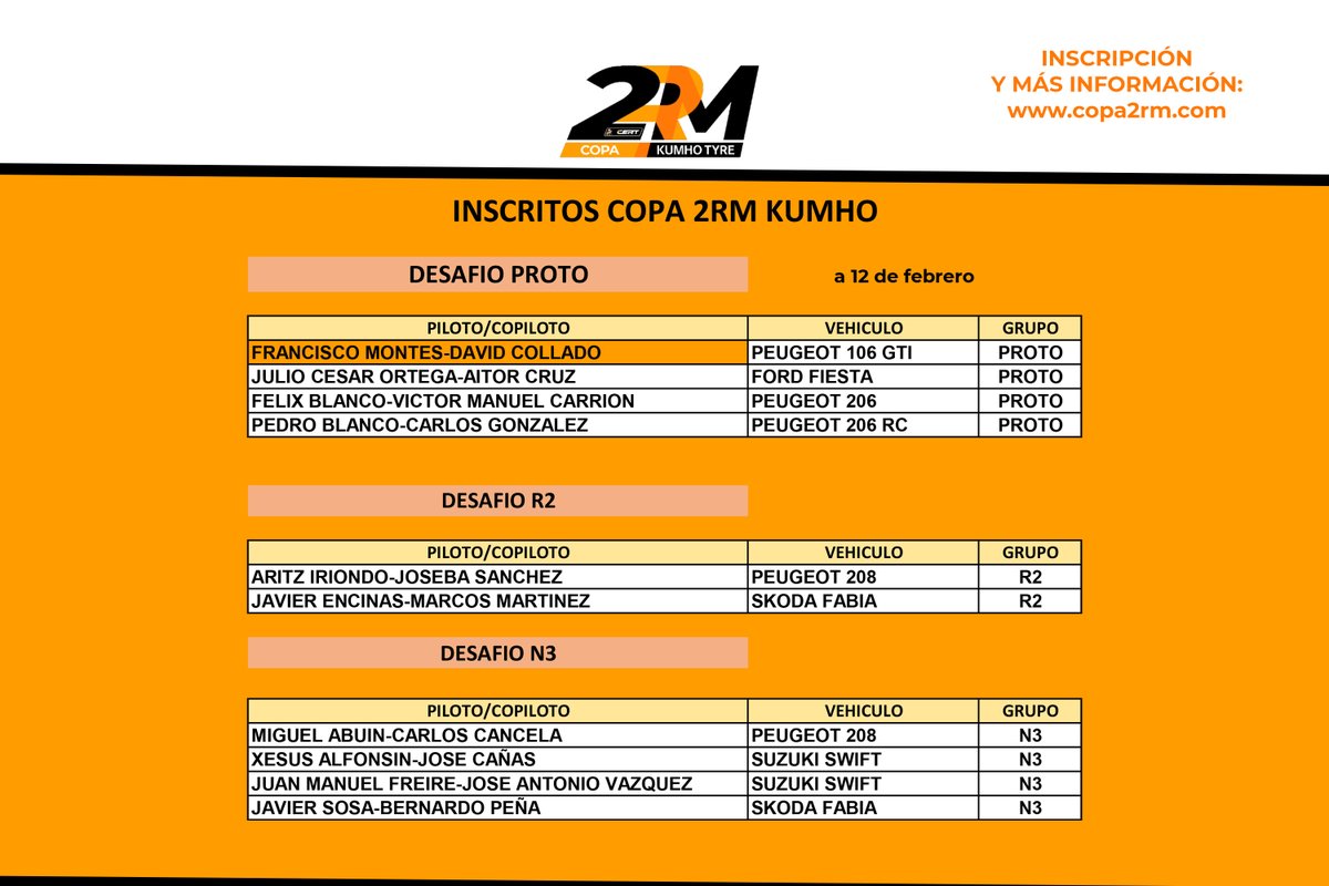🟠⚫️ Aquí os dejamos la lista de inscritos de la Copa 2RM 2022 a 12 de febrero. 

Os recordamos que la inscripción al campeonato está abierta hasta el día 23 de febrero <a href="/CERT_Rallycar/">Campeonato de España de Rallyes de Tierra</a>

Toda la información y hoja de inscripción en copa2rm.com/inscripciones/