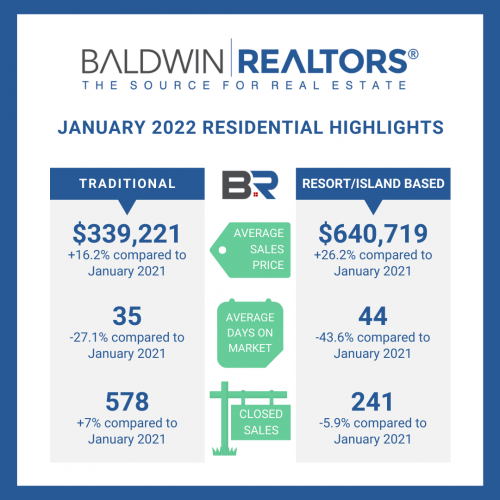 exp_MaryLou's tweet photo. Listings are at an all time low! Market is still hot and properties are moving fast! #callme #hotmarket #sellersmarket #2022 https://t.co/SjhzWere99