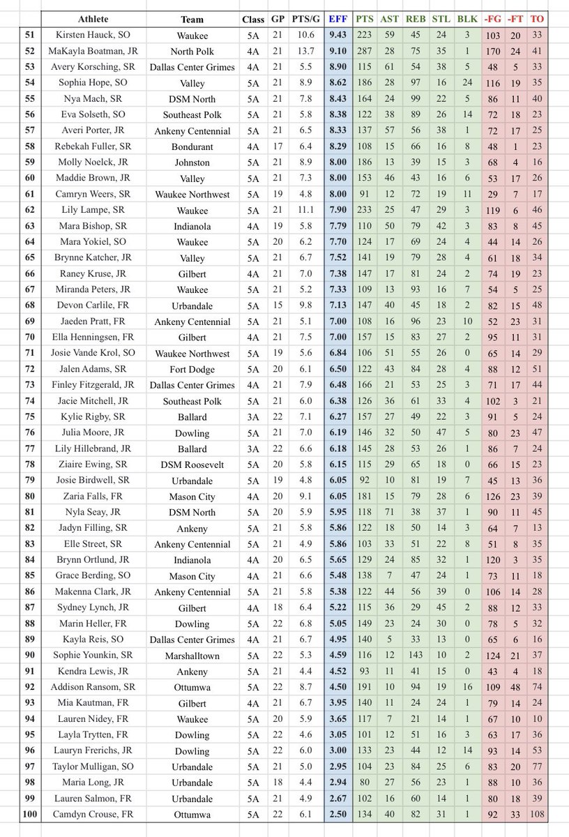 🏀 Iowa HS Girls Basketball

📊 Top 100 Player Efficiency Rankings

🗓 End of Season (Through 2/13)

📍 CIML + Ballard, Bondurant, DCG, Gilbert, Indianola, North Polk

✖️ Stats from <a href="/VarsityBoundHQ/">OldVB</a> 

✖️ Top 5 scorers from each team analyzed

✖️ Minimum of 13 games