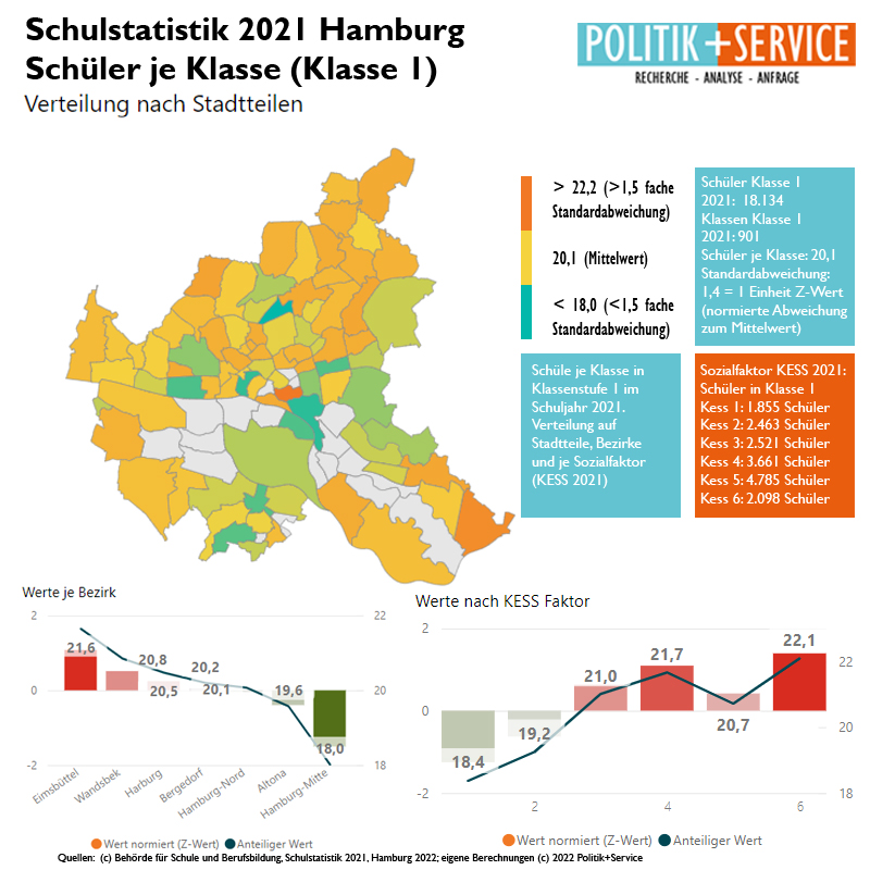 #Schüler je #Klasse 1 in #Hamburg in 2021. Im Schnitt 20 Schüler je Klasse. Kleinere Klassen in #HamburgMitte, größere in #Eimsbüttel. Klassengröße abhängig vom #Kess Faktor der Schule (Sollgröße Kess 1-2: 19; Kess 3-6: 23). #DatenDienstag #Schulstatistik #Schule