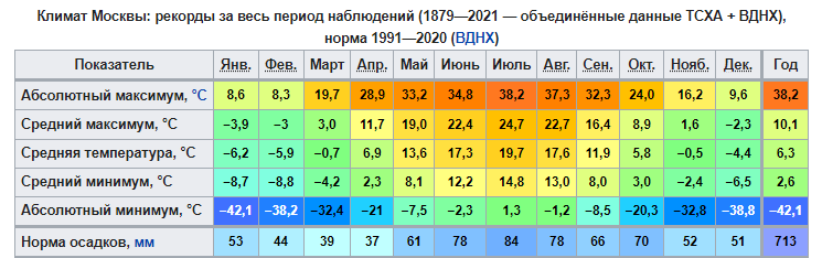 Panyan8Beer's tweet photo. @reygriva @treugolny_hui У северной европы есть гольфстрим, вот пример двух городов(Копенгаген и Москва) находящихся на одной широте.Всё таки большая часть российских городов находится удалённо от морей/океанов и тёплых течений.По этому сравнивать широты возле моря и внутри контента - не очень корректно. https://t.co/orqJlbkDoc