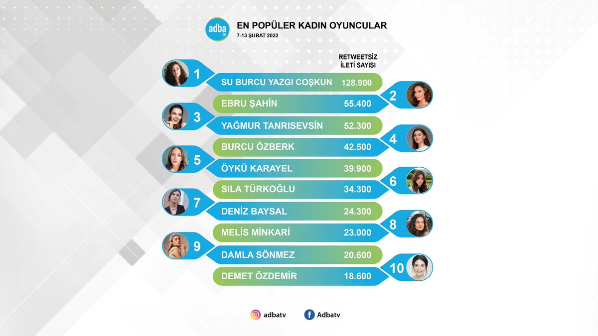 🥉Yağmur foi a terceira atriz mais comentada na semana entre 07 e 13/02 com 52.300 comentários, segundo adba.

#KalpYarası • #AyFer 
#YağmurTanrısevsin • #GökhanAlkan