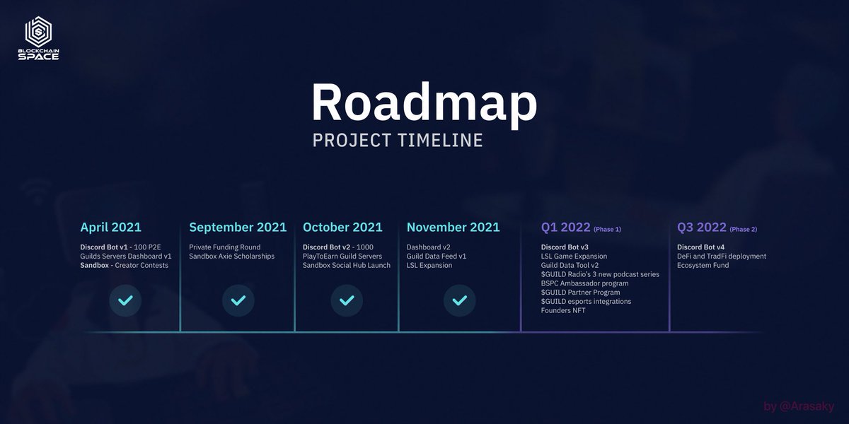 0xArasaky's tweet photo. Roadmap Infographic for @Blockchain_SPC @BlockchainSp_ru ❤️ https://t.co/I87L5pKb84