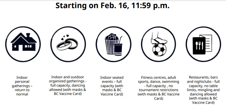 All major #COVID19 restrictions on public gatherings and businesses in B.C. are being eliminated tomorrow.