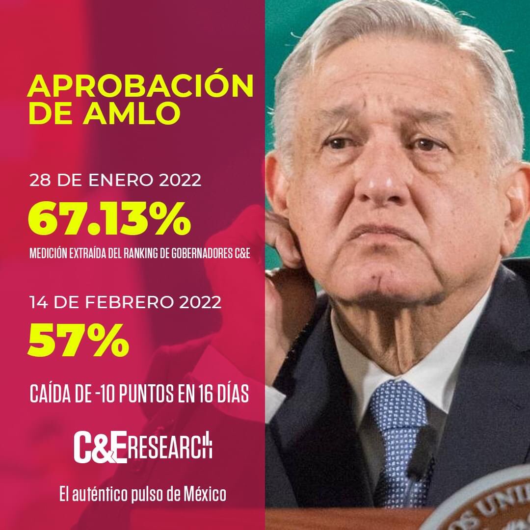 NoticiasdelSur8's tweet photo. 📉🔻 Tras caso Carlos Loret de Mola, cae aprobación presidencial de Andrés Manuel López Obrador. Encuesta por #CEResearch. El auténtico pulso de México.

Encuesta completa en 👉 https://t.co/KnJXuGgggF https://t.co/MEi1PEh9PD