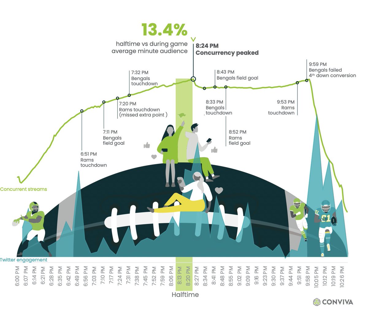 While I'm at it, here are some additional viewing data.

The average minute audience during halftime was 13.4% higher than the average during game time with the peak in viewership for the evening coming at the end of
the halftime show.

📊 <a href="/conviva/">Conviva</a>