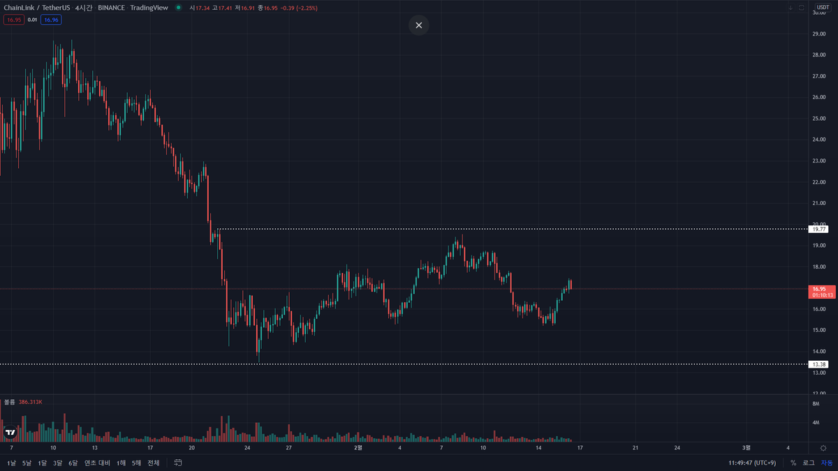 madmexman's tweet photo. $LINK 

$19.8까지는 올라갈 힘이 있어보임.
하지만, HTF에서는 저점이 나왔다고 보기 매우 어려움.
장기적으로 1자리수로 내려갈 것이라고 판단. https://t.co/SQFJmXNGBO