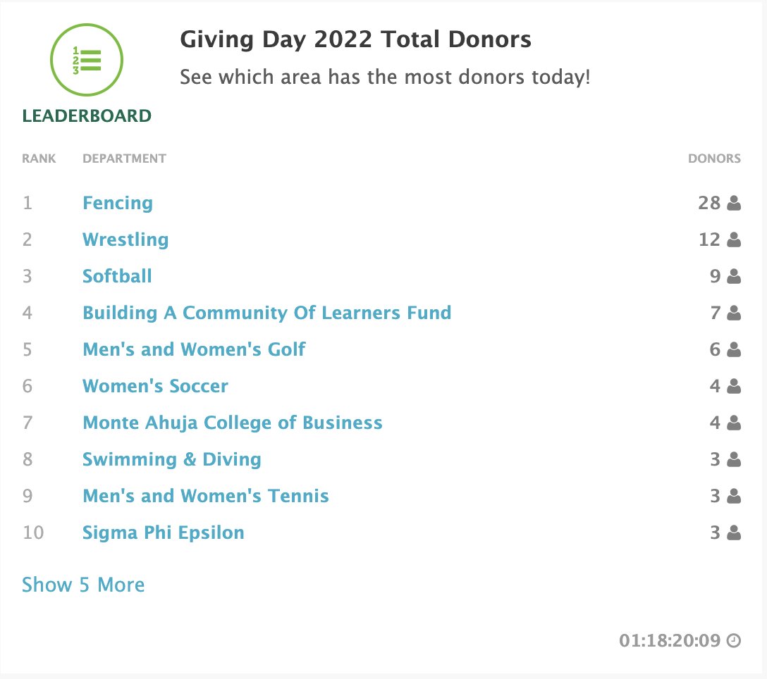 CSU_Biz's tweet image. Did you know that they&apos;ve opened up #CSUGivingDay now? Thank you to the 4 #CLEStateBiz alums that already donated!!
bit.ly/CSU-GivingDay-…