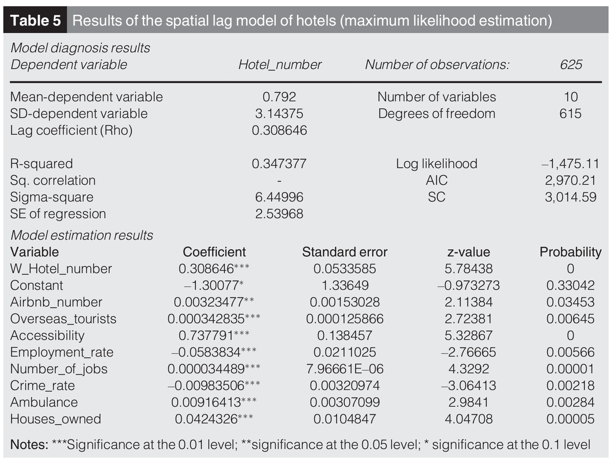 Tourism__Review's tweet photo. Does #airbnb compete with hotels? A study found that the location of Airbnb and hotels capitalizes on different factors although in downtown area they are in a state of coexistence. @buhalis
#researchpaper #tourism #AcademicTwitter #TourismReview

https://t.co/9qW2zncGcc https://t.co/OSx67mlM9H