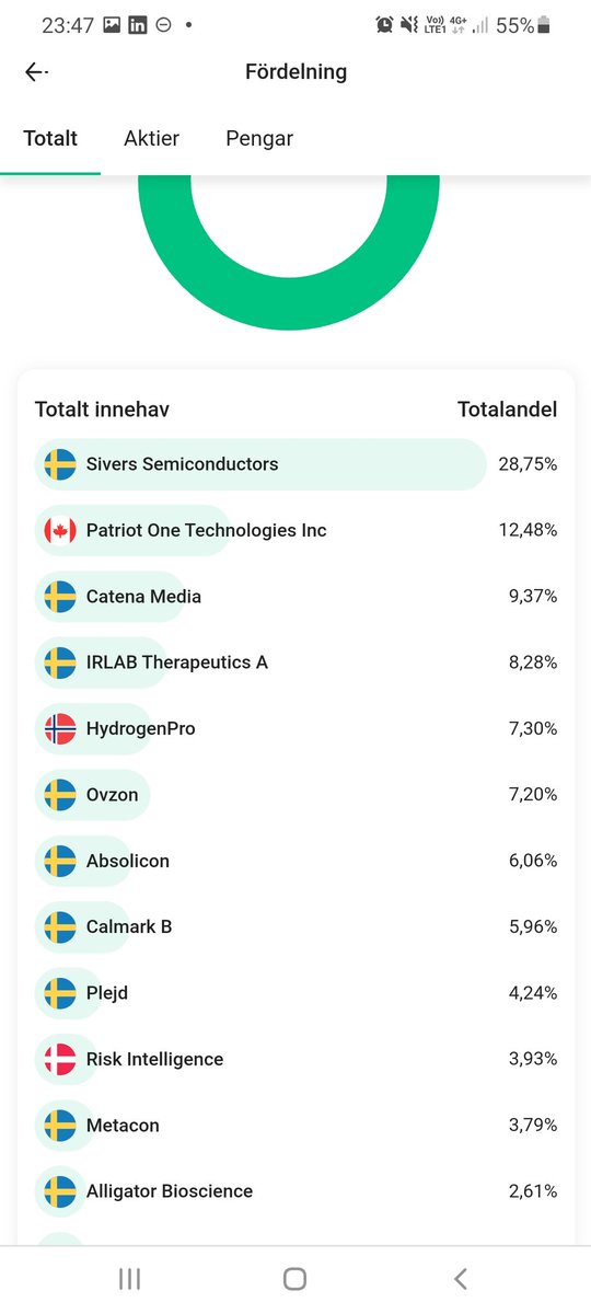 westfinangs's tweet photo. Idag har #Sivers kämpat efter rapportsläpp, men ändå dämpat nedgången efter den sura starten.

#PatriotOneTech tog upp oss ovan vattenytan idag. Igår underpresterade vi och backa 4.7%, men tack vare patriot1 så tog vi oss upp 3.7% totalt sett idag! Se bifogat för info, fördeln mm https://t.co/zJwusvdnJu