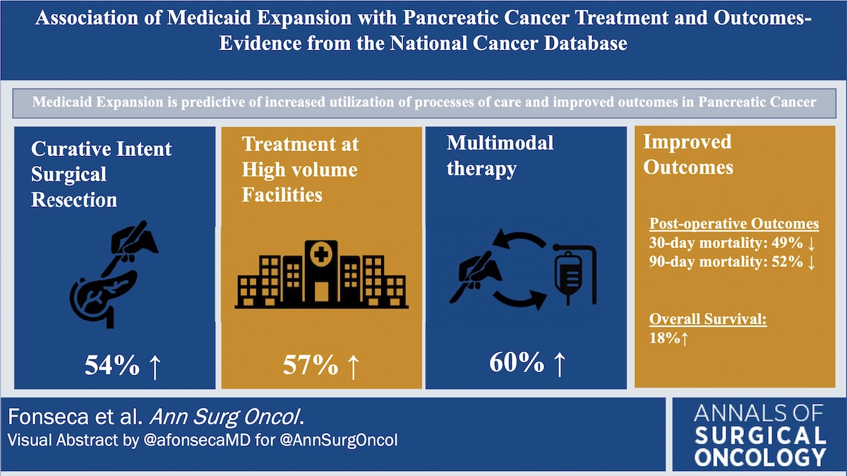 AnnSurgOncol's tweet photo. Association of Medicaid Expansion with #PancreaticCancer Treatment and Outcomes: Evidence from the #NationalCancerDatabase . @afonsecaMD @HopSTranCao https://t.co/YxjtCL6ZSM #VisualAbstract @McMastersKelly https://t.co/oKnwTJSDzm