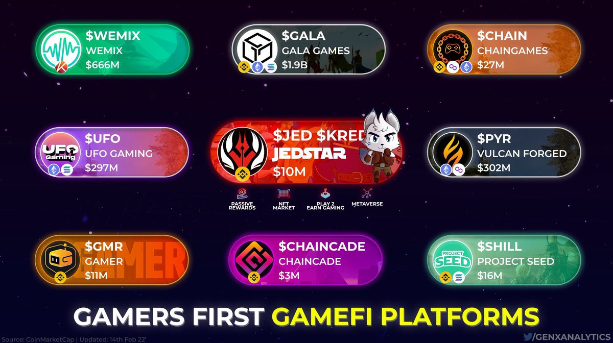 CryptoEmpressX's tweet image. The TOP 🏆 Gaming Companies in #Crypto  @JEDSTAROfficial‼️🔥

#Jedstar #Kred #web3 #Metaverse #Crypto #CryptoNews #play2earn #AGORA #GameFi @GenxAnalytics