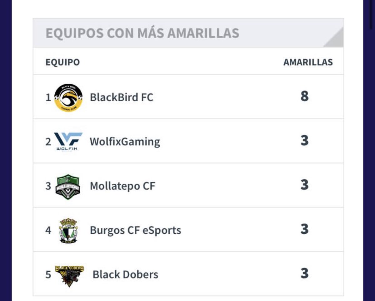 💛🖤 ¡AÚPA ATLETI! 🖤💛

⚽️ Con la mirada puesta en la siguiente temporada de VFO, analizando todos los aspectos en los que mejorar, hay algo que tenemos claro..

🪓 A tarjetas no nos gana nadie 😂