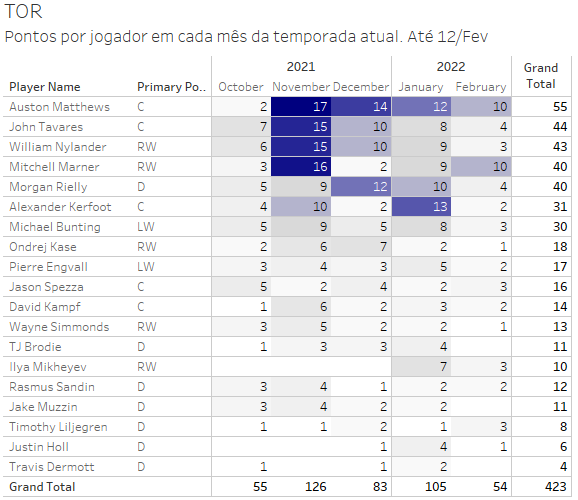 nhldata_br's tweet photo. O Toronto - e principalmente Matthews - começou devagar, mas agora é o melhor time canadense. São muitos jogadores (5) com 40 ou mais gols, hat tricks rolando soltos...é só continuar como está. Boa sorte, Leafs! @mapleleafsbr #nhldata #NHLStats #tableau https://t.co/xWEjG3ZAYI