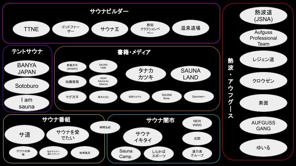 kk_mizuburo's tweet photo. 作成中のサウナ業界相関図(順不同・敬称略)
どこまでの粒度にするか迷走中。 https://t.co/VdK07YnJw6