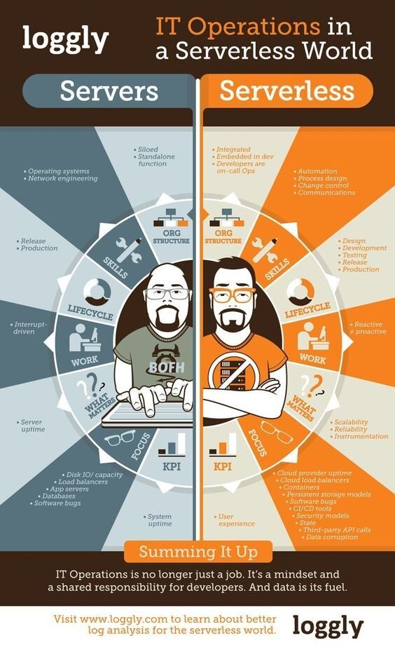 ashwinmegha's tweet photo. Here is an infographic about #IT Operations in a #Serverless World!

#cprogramming #cprogram #cloud #cloudcomputing #programming #python #java #datascience #ai #ml

Cc: @baski_LA @PawlowskiMario @MargaretSiegien @KanezaDiane @labordeolivier @FrRonconi @Ym78200 https://t.co/tpljoayT92