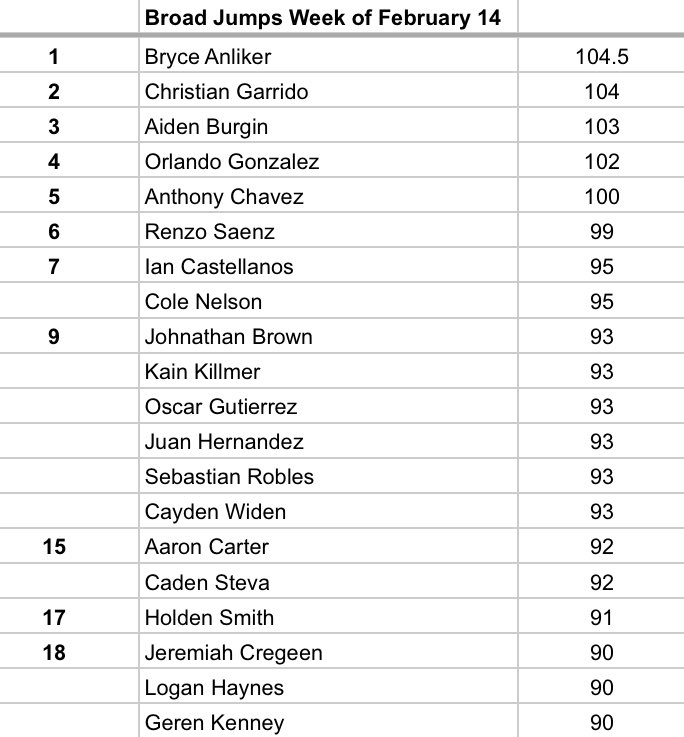 PerryStrength's tweet image. Top 20 vertical and broad jumps from this week!