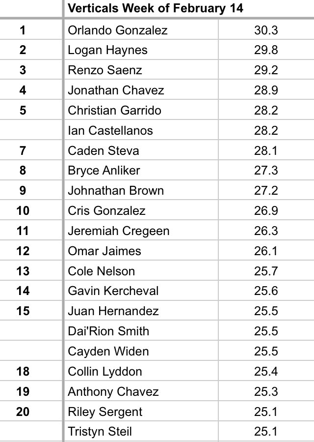PerryStrength's tweet image. Top 20 vertical and broad jumps from this week!