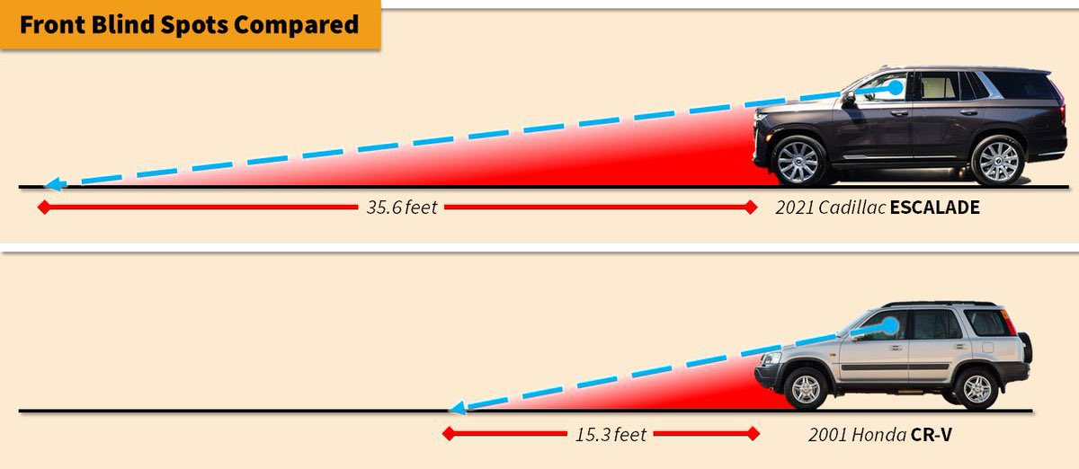 I’m not going to share the graphic video of the Brooklyn neighbor being hit by multiple reckless drivers. But i will share this photo as a reminder of the increasing blind spots of ever-growing vehicles and fact that we have failed to make the safe street design changes we need.