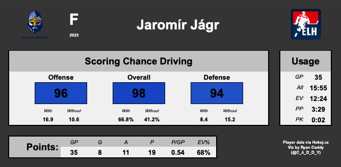 Happy Birthday to Jaromír Jágr, who may just be a little bit good. 