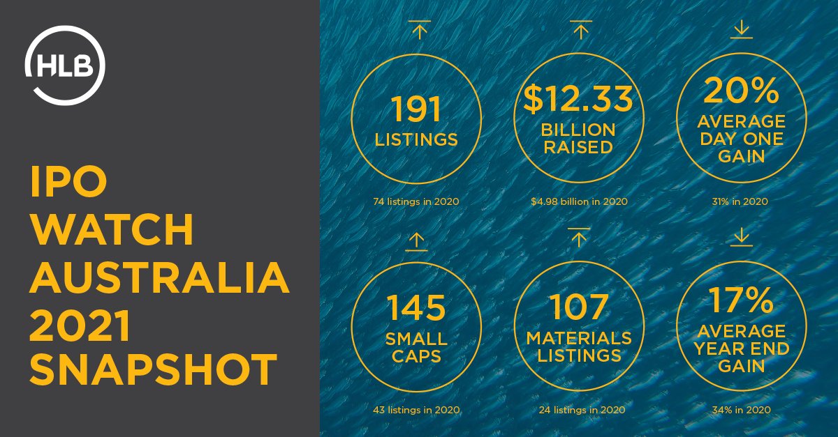 HLB_MannJudd's tweet photo. 2021 was an exceptionally strong year for initial public offerings (IPOs) with the market recording the highest number of new floats in a decade, and more than the previous two years combined. Read more here: https://t.co/7LeUKHgJ7t
#IPOWatchAustralia #IPOWatchReport #IPOnews https://t.co/Dnud0fQkjJ