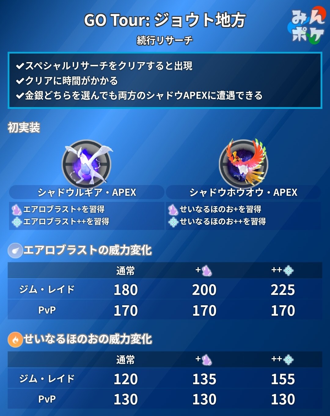 ポケモンgo攻略 みんポケ ジョウトツアー 続報が発表されました 続行リサーチ完了で シャドウルギア Apex とシャドウホウオウ Apexに遭遇できる コレクションチャレンジ計10個 ホウオウの翼などのアバター ルギアはエアロブラスト
