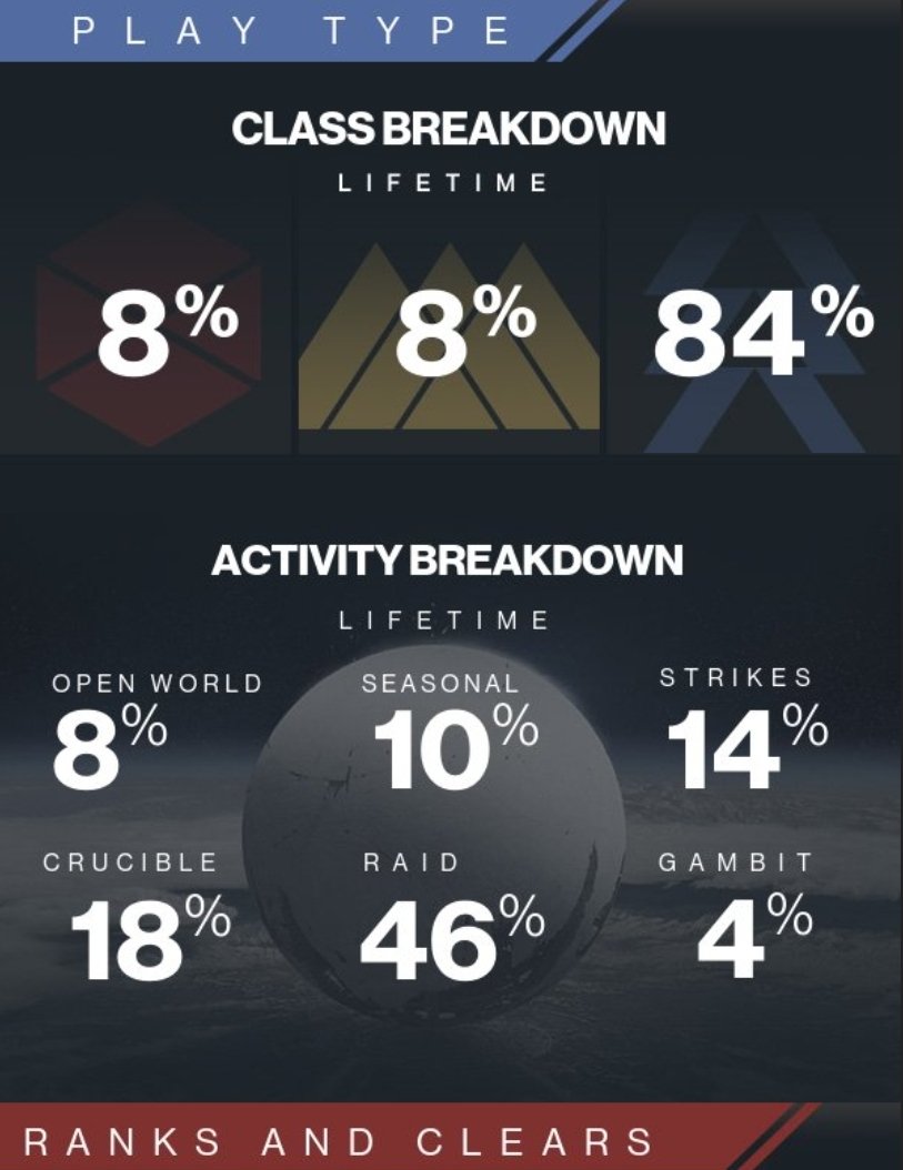 ToughenUpButter's tweet image. Ok...this tells me I need to run more dungeons and play as a titan and warlock more 😅 and I love me some #Destiny2raids!