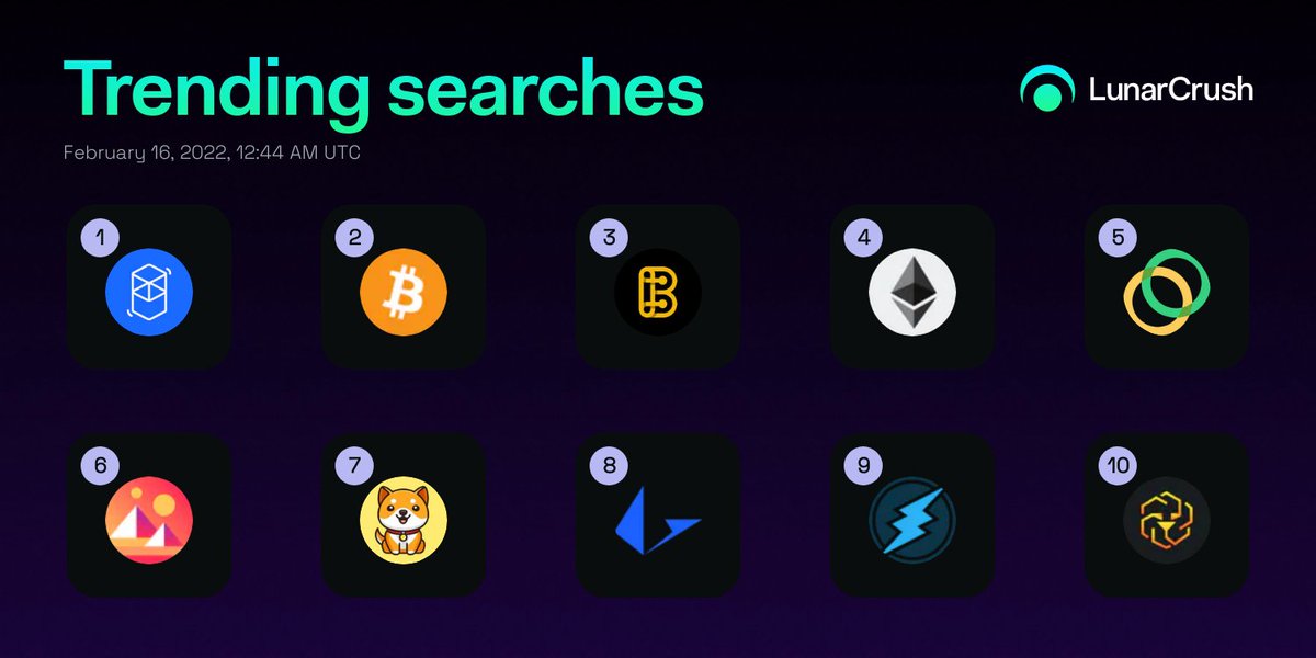 LunarCrush's tweet photo. 🔎Top 10 current trending searches on @LunarCrush

$ftm #fantom
$btc #bitcoin
$bscpad #bscpad
$eth #ethereum
$celo #celo
$mana #decentraland
#babydogecoin
$lrc #loopring
$etn #electroneum
$leo #unussedleo

https://t.co/AhmcMrFaoZ https://t.co/B1fr1KlWr6