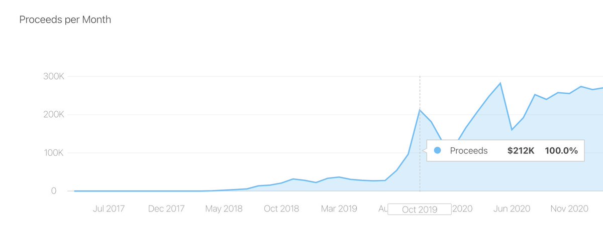 This will never get old. Hashtag Expert grew from ~30k revenue to 212k revenue in 3 months in 2019. Key was figuring out FB ads. Totally forgot how explosive the growth was.