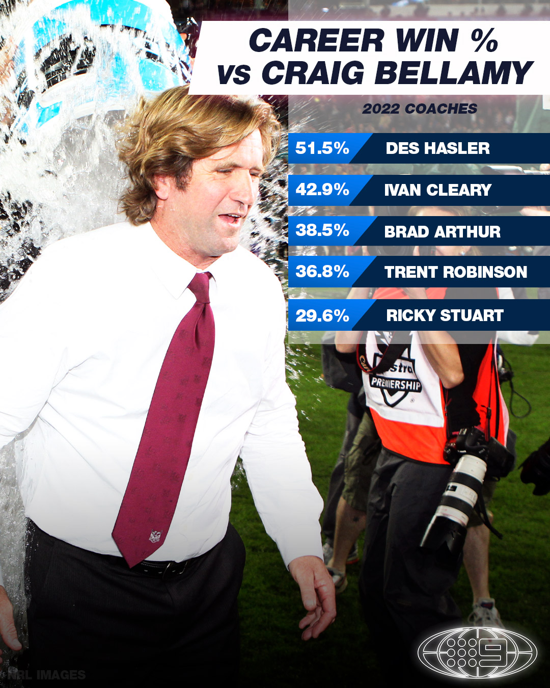 Happy birthday to Manly legend and Bellamy-slayer Des Hasler!    