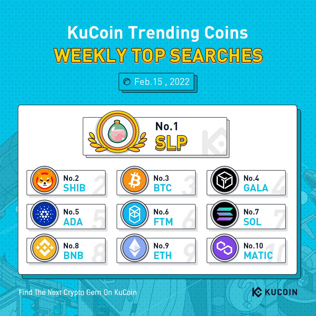 kucoincom's tweet photo. Top 10 Coins by Weekly Search Popularity on #KuCoin (Feb 15, 2022)

🔥 $SLP
🔥 $SHIB
🔥 $BTC
🔥 $GALA
🔥 $ADA
🔥 $FTM
🔥 $SOL
🔥 $BNB
🔥 $ETH
🔥 $MATIC

#KuCoinTrendingCoins https://t.co/GHYfv92atR