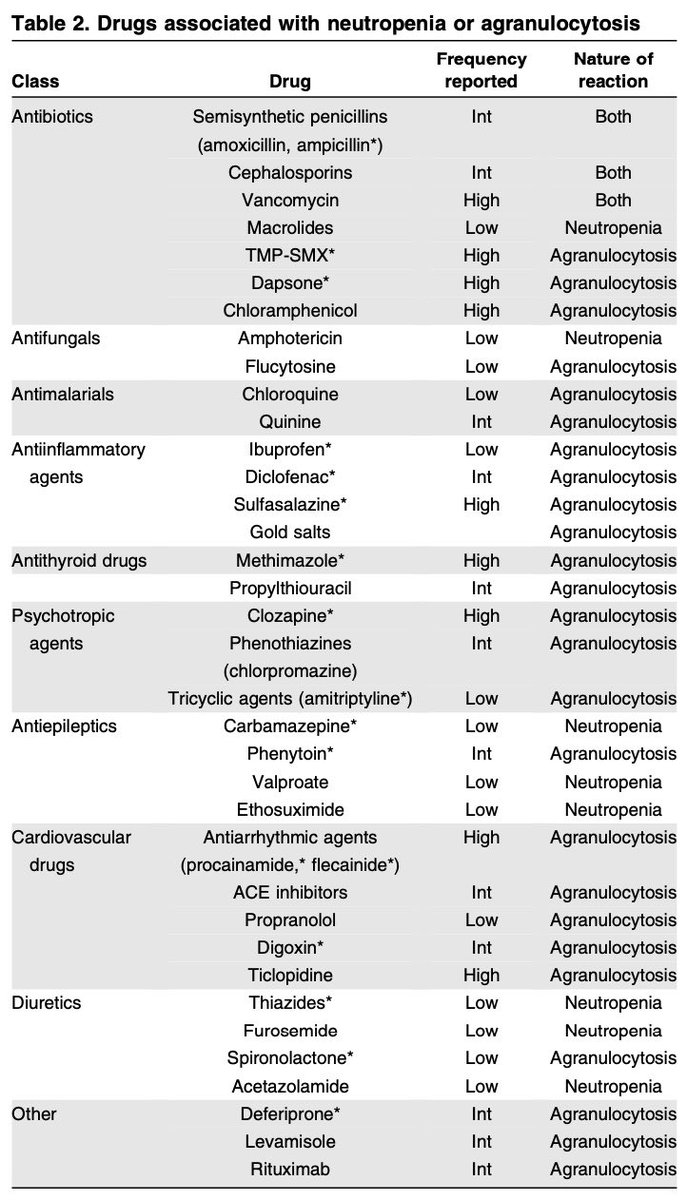 Juli0BS's tweet photo. 〽️Listado de Fármacos asociados con neutropenia o agranulocitosis y su frecuencia reportada.

🔰Mas frecuente en >50 å en los primeros 3 meses de inicio
Resuelve 1-3 sem del retiro del farmaco 

📚 (2014). How we evaluate and treat neutropenia in adults. Blood, 124(8), 1251–1378. https://t.co/Xh0ElowcQM