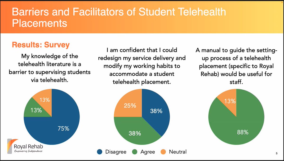 LissBEE_CPSP's tweet photo. Allied health professional and student perceptions of telehealth clinical placements in an adult neurological rehabilitation setting: A quality improvement project – Mr Jacob Decates @jacobdecates, Royal Rehab #DigitalHealthWeek22 https://t.co/SrxAoqQiQ9