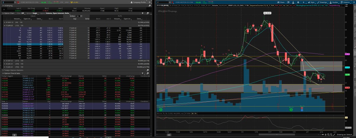 DavidSm44751809's tweet photo. $F
#BreakingOut.
#GapPlay
18.60 Resistance at the Gap.
Over 19.00 W Breakout inside the Gap.
17 June 18c 2.01.
https://t.co/ICWFBvfbL7 https://t.co/2BiOtYDfUT