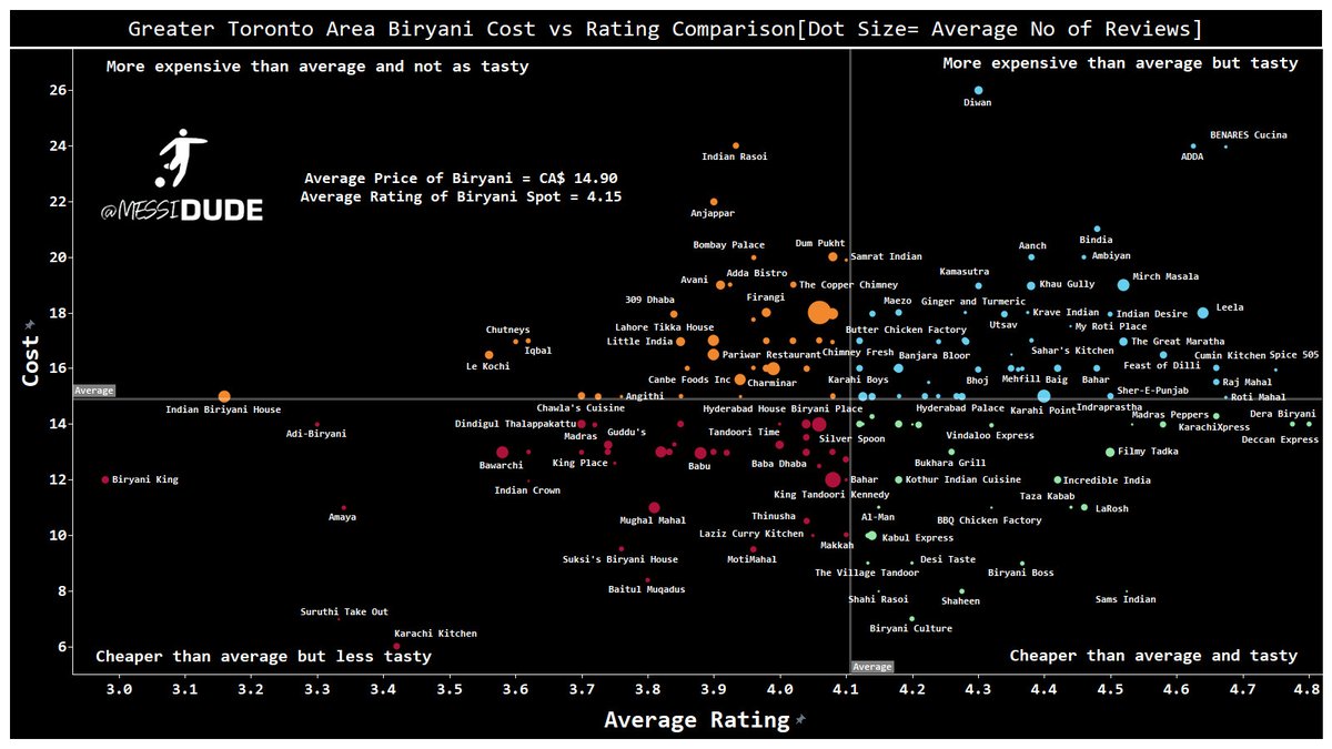 Got a lot of requests for this. #Biryani spots Cost vs Rating comparison in the Greater #Toronto Region [Dot size= Avg no. of reviews]
Use the link below to search for your favorite restaurants.
tinyurl.com/TorontoBiryani

#Biryani #food #foodie #Canada #indianfood