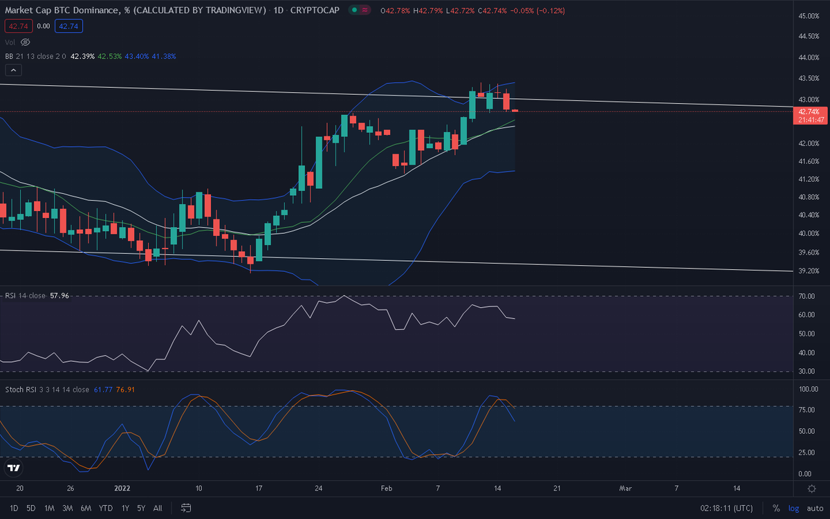 Oreh2911's tweet photo. btc dominance unable to hold and starts breaking downward and closed on the 1D.  Stochs aiming down as well.  Let's see if the downward momentum from the 1D will carry on to the 1W and cause it to break the 21 MA support. https://t.co/0LxQDdkaYh