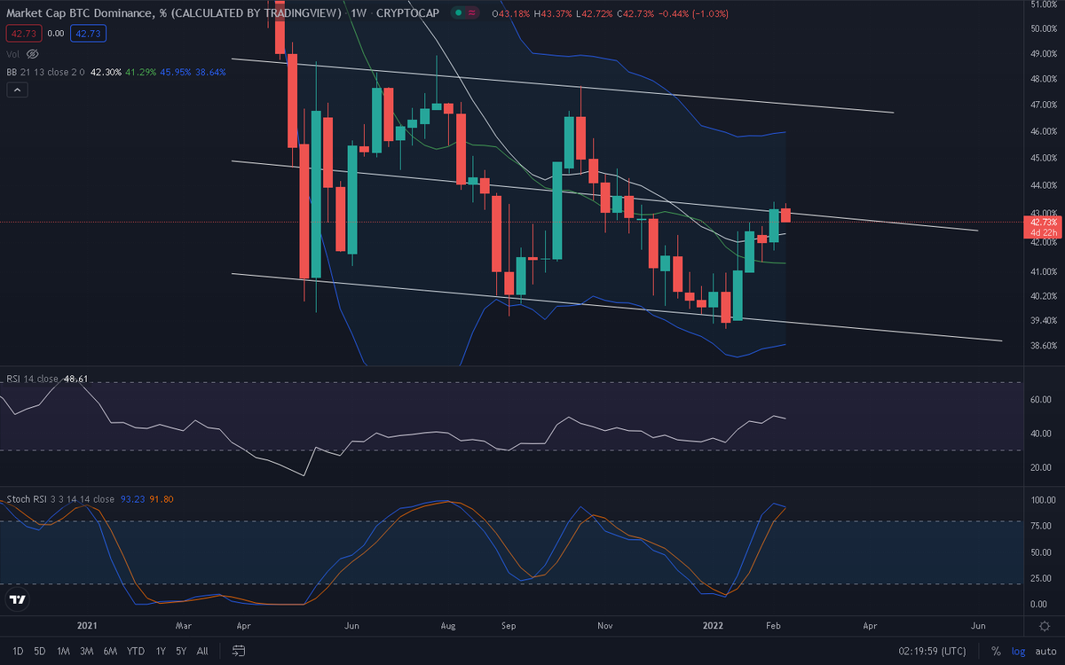 Oreh2911's tweet photo. btc dominance unable to hold and starts breaking downward and closed on the 1D.  Stochs aiming down as well.  Let's see if the downward momentum from the 1D will carry on to the 1W and cause it to break the 21 MA support. https://t.co/0LxQDdkaYh