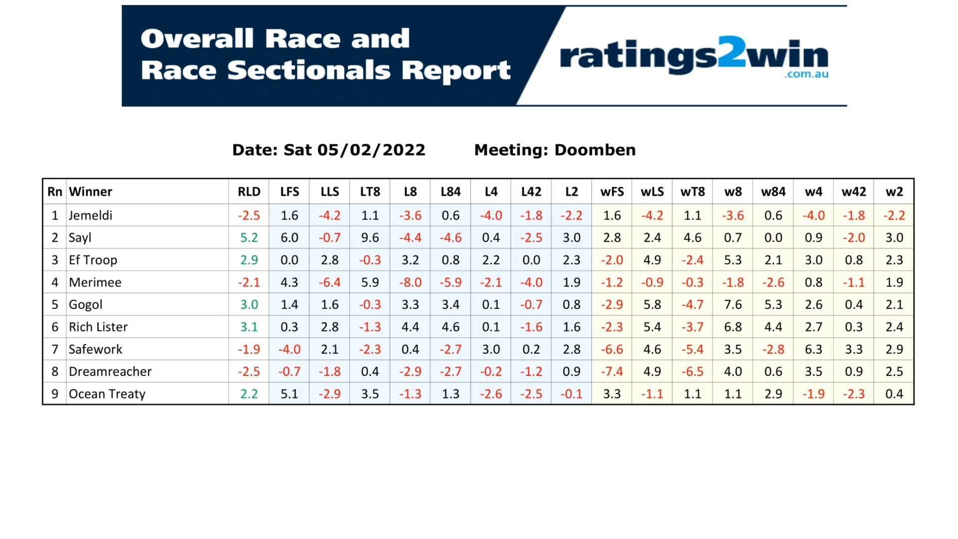 Brisbane Racing Club on Twitter "NEW!!! Verified Speed and Sectional