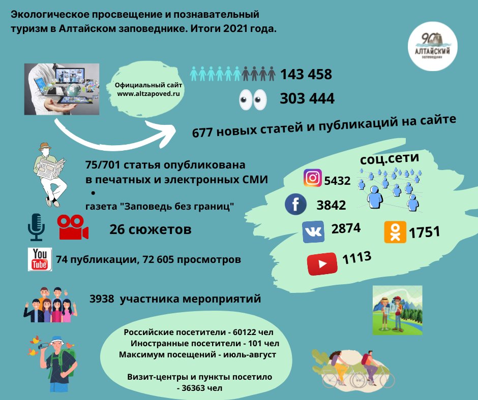 В Алтайском заповеднике подвели итоги работы отдела экологического просвещения и познавательного туризма в 2021 году
altzapoved.ru/news/2022/02/e…