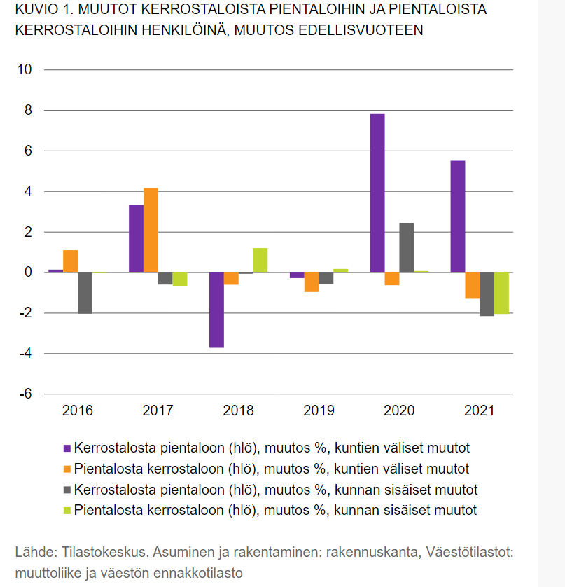 Kerrostaloista pientaloihin kuntien välillä muuttaneiden määrä kasvanut koronavuosina. Edelleen tyypillisintä muuttaa "talotyypin sisällä" eli kerrostalosta kerrostaloon #asuminen #Tilastokeskus  Kiitokset <a href="/MiiaHuomo/">Miia Huomo</a> yhteistyöstä :) stat.fi/tietotrendit/a…