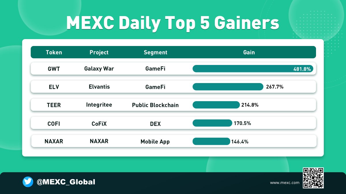MEXC's tweet photo. MEXC Daily Top 5 Gainers - Feb 16, 2022

💎 $GWT 💎 $ELV 💎 $TEER 💎 $COFI 💎 $NAXAR 💎 

Sign up: https://t.co/9v8MpnQjbS https://t.co/AtsG4PseYU